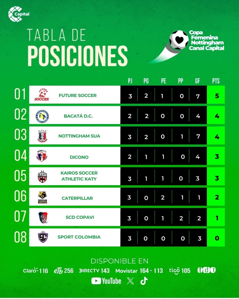 Cuadro con la tabla de posiciones de la Copa Nottingham